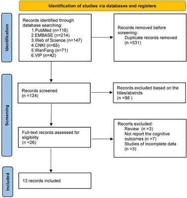 Catheter ablation and cognitive function in atrial fibrillation: A systematic review and meta-analysis